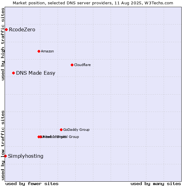 Market position of DNS Made Easy vs. RcodeZero vs. Simplyhosting