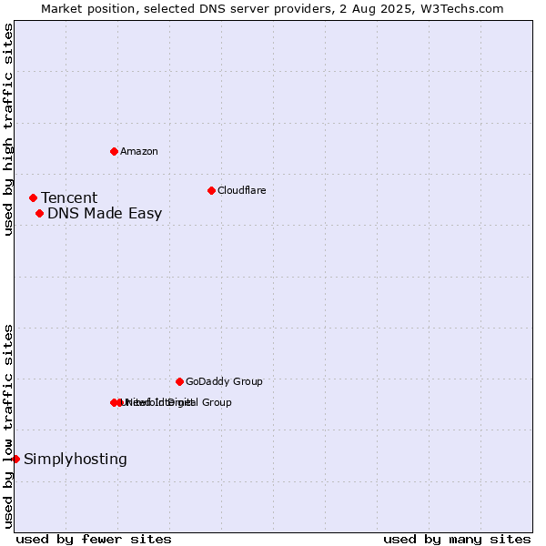 Market position of DNS Made Easy vs. Tencent vs. Simplyhosting