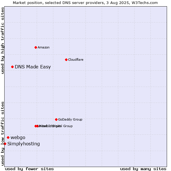 Market position of DNS Made Easy vs. webgo vs. Simplyhosting