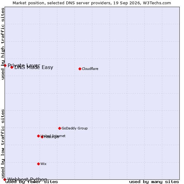 Market position of DNS Made Easy vs. Private Layer vs. Webhost Python
