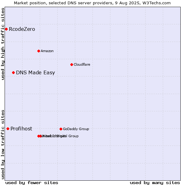 Market position of DNS Made Easy vs. Profihost vs. RcodeZero