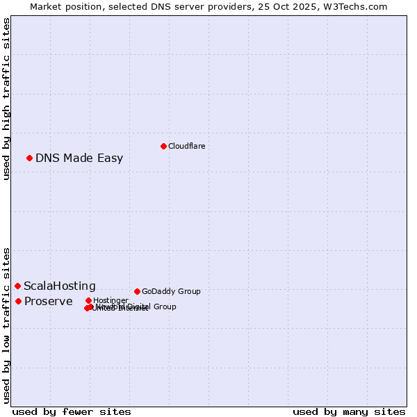Market position of DNS Made Easy vs. Proserve vs. ScalaHosting