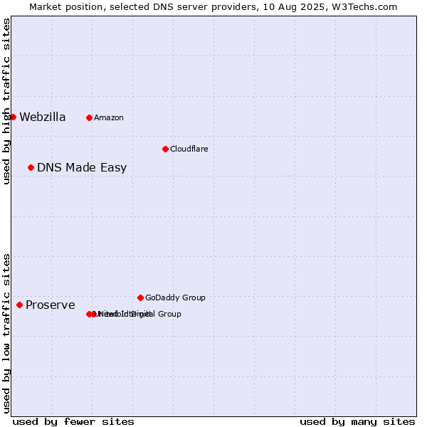 Market position of DNS Made Easy vs. Proserve vs. Webzilla