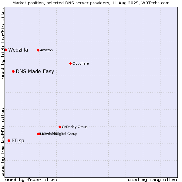 Market position of DNS Made Easy vs. PTisp vs. Webzilla