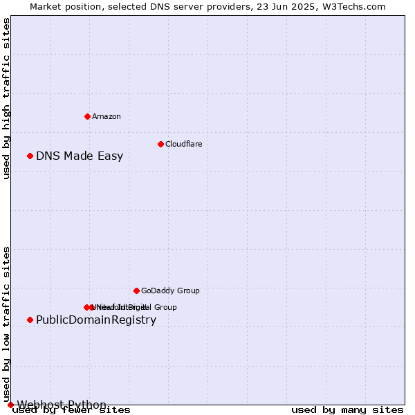 Market position of DNS Made Easy vs. PublicDomainRegistry vs. Webhost Python