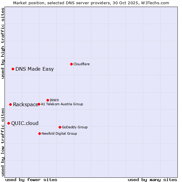 Market position of DNS Made Easy vs. Rackspace vs. QUIC.cloud