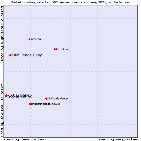 Market position of DNS Made Easy vs. QUIC.cloud vs. ScalaHosting