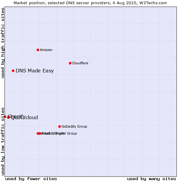 Market position of DNS Made Easy vs. QUIC.cloud vs. Shopify
