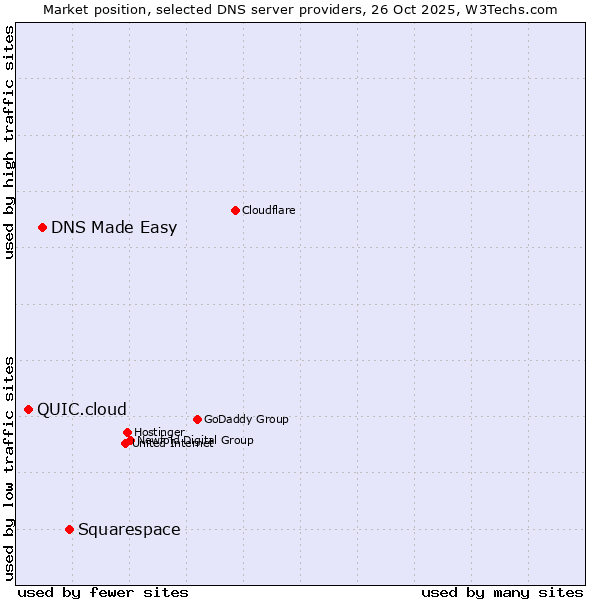 Market position of Squarespace vs. DNS Made Easy vs. QUIC.cloud