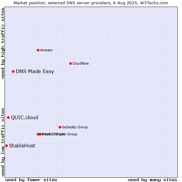 Market position of DNS Made Easy vs. QUIC.cloud vs. StableHost