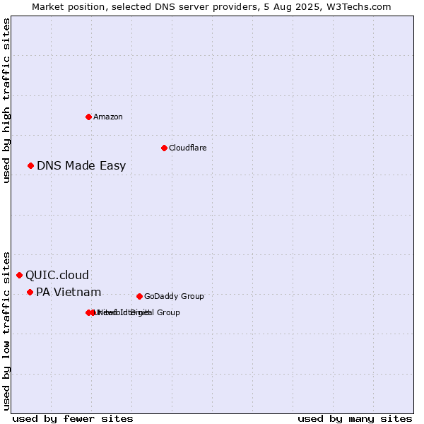 Market position of DNS Made Easy vs. PA Vietnam vs. QUIC.cloud