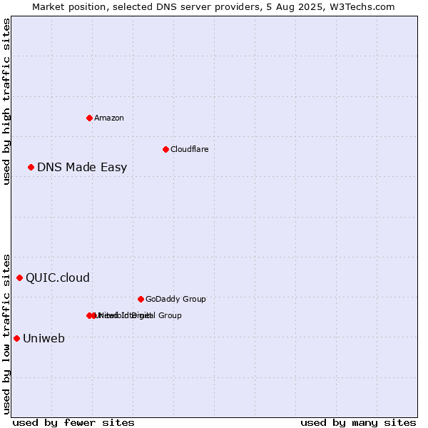 Market position of DNS Made Easy vs. QUIC.cloud vs. Uniweb