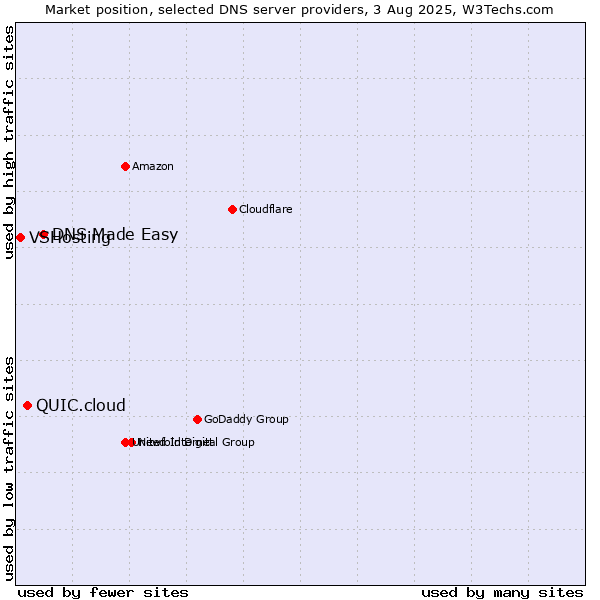 Market position of DNS Made Easy vs. QUIC.cloud vs. VSHosting