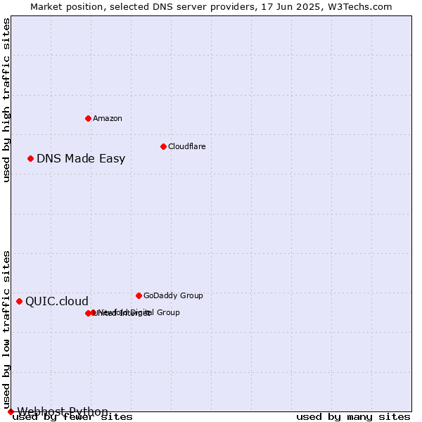 Market position of DNS Made Easy vs. QUIC.cloud vs. Webhost Python