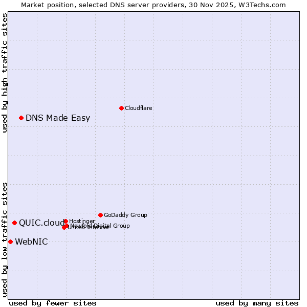 Market position of DNS Made Easy vs. QUIC.cloud vs. WebNIC
