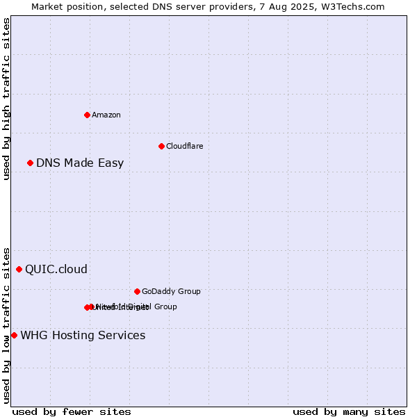 Market position of DNS Made Easy vs. QUIC.cloud vs. WHG Hosting Services