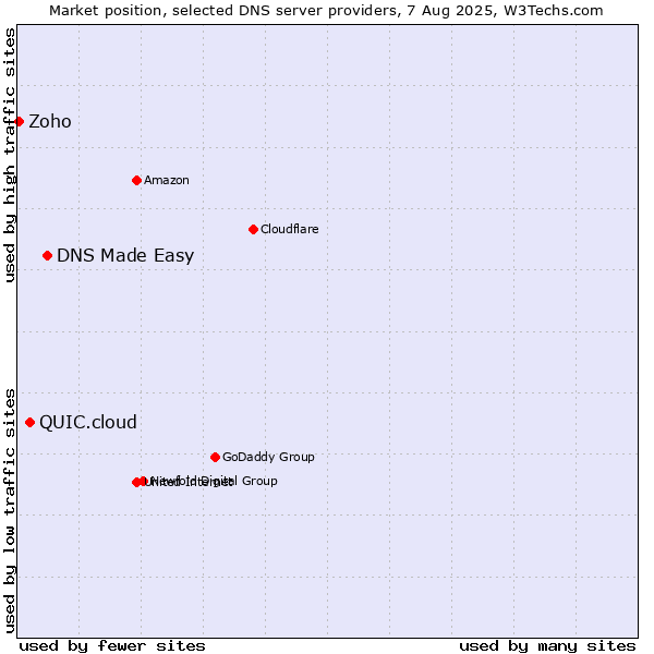 Market position of DNS Made Easy vs. QUIC.cloud vs. Zoho