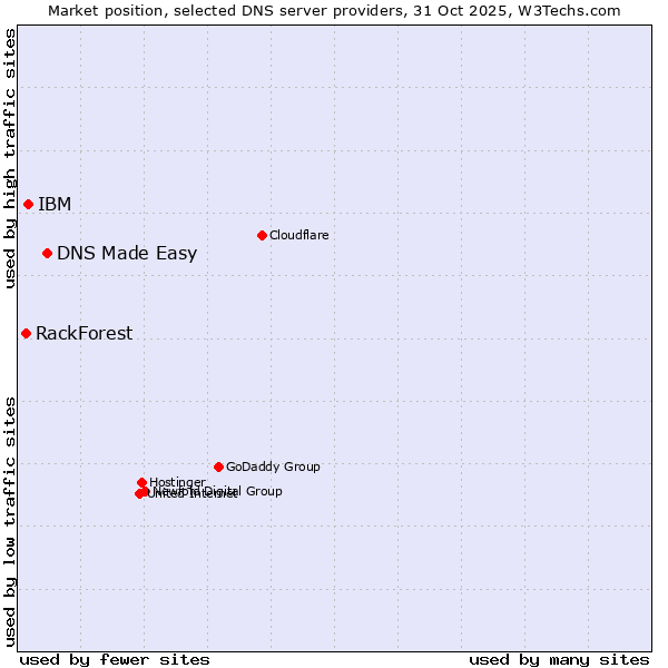 Market position of DNS Made Easy vs. IBM vs. RackForest