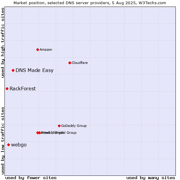 Market position of DNS Made Easy vs. webgo vs. RackForest