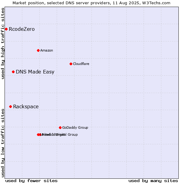 Market position of DNS Made Easy vs. Rackspace vs. RcodeZero
