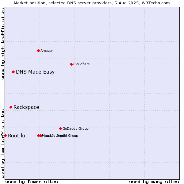Market position of DNS Made Easy vs. Rackspace vs. Root.lu