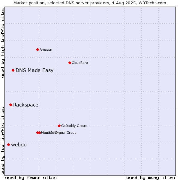 Market position of DNS Made Easy vs. Rackspace vs. webgo