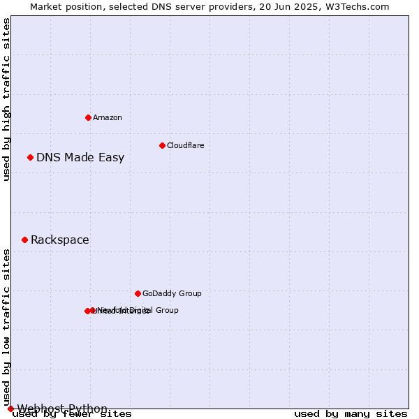 Market position of DNS Made Easy vs. Rackspace vs. Webhost Python