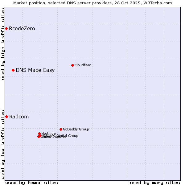 Market position of DNS Made Easy vs. Radcom vs. RcodeZero