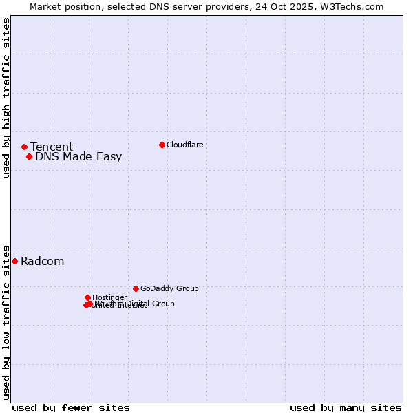 Market position of DNS Made Easy vs. Tencent vs. Radcom