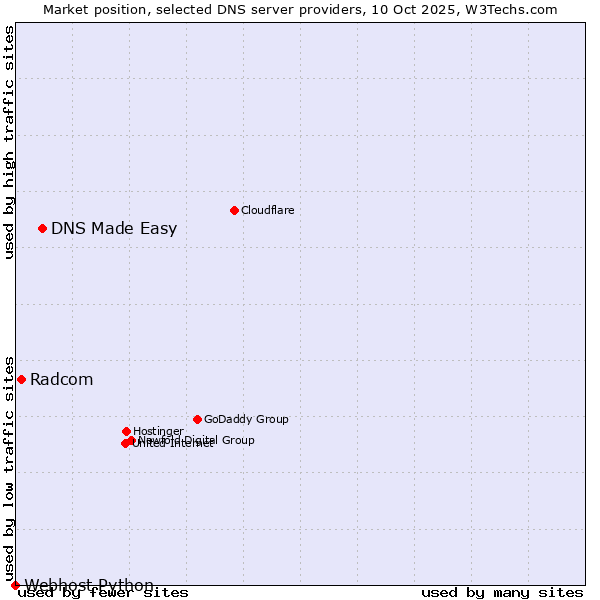 Market position of DNS Made Easy vs. Radcom vs. Webhost Python