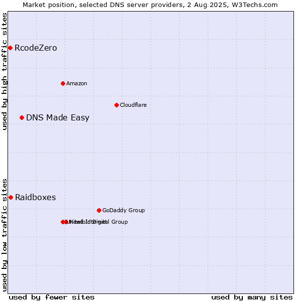 Market position of DNS Made Easy vs. Raidboxes vs. RcodeZero
