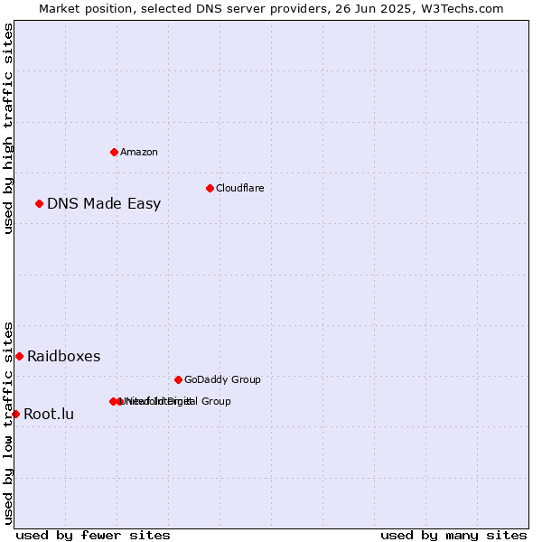 Market position of DNS Made Easy vs. Raidboxes vs. Root.lu