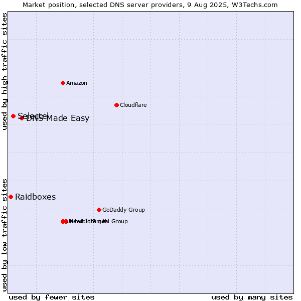 Market position of DNS Made Easy vs. Selectel vs. Raidboxes