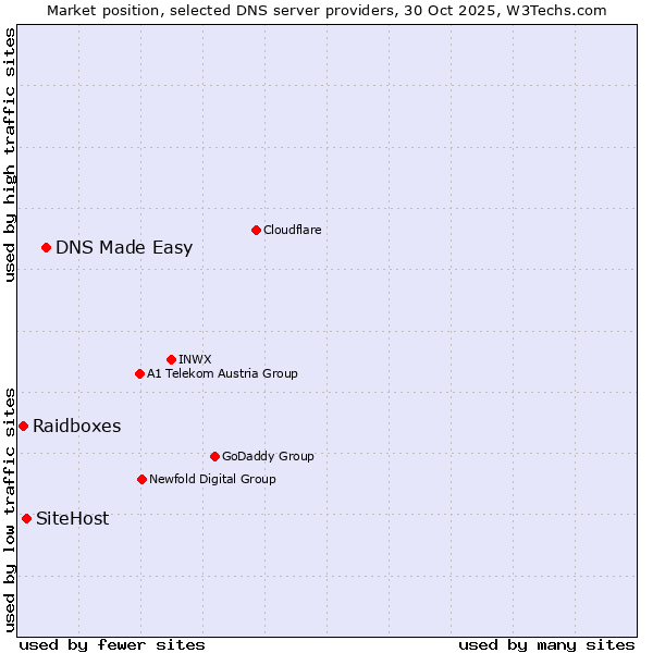 Market position of DNS Made Easy vs. SiteHost vs. Raidboxes