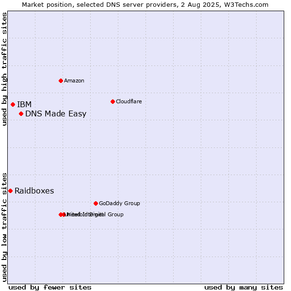 Market position of DNS Made Easy vs. IBM vs. Raidboxes
