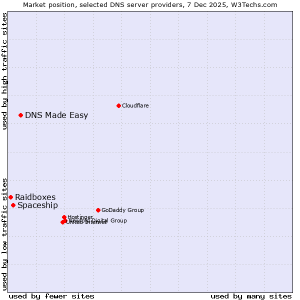 Market position of DNS Made Easy vs. Spaceship vs. Raidboxes