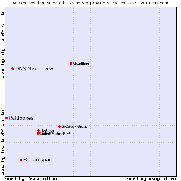 Market position of Squarespace vs. DNS Made Easy vs. Raidboxes