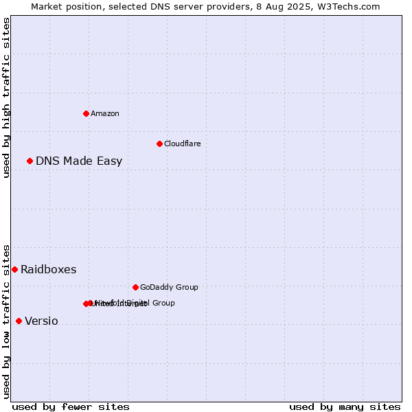Market position of DNS Made Easy vs. Versio vs. Raidboxes