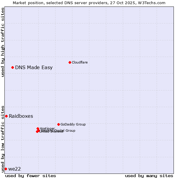 Market position of DNS Made Easy vs. Raidboxes vs. we22