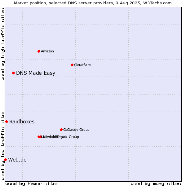 Market position of DNS Made Easy vs. Raidboxes vs. Web.de