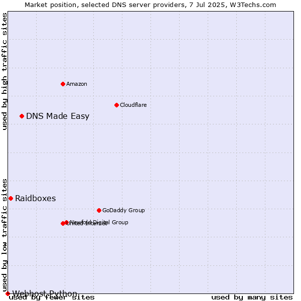 Market position of DNS Made Easy vs. Raidboxes vs. Webhost Python