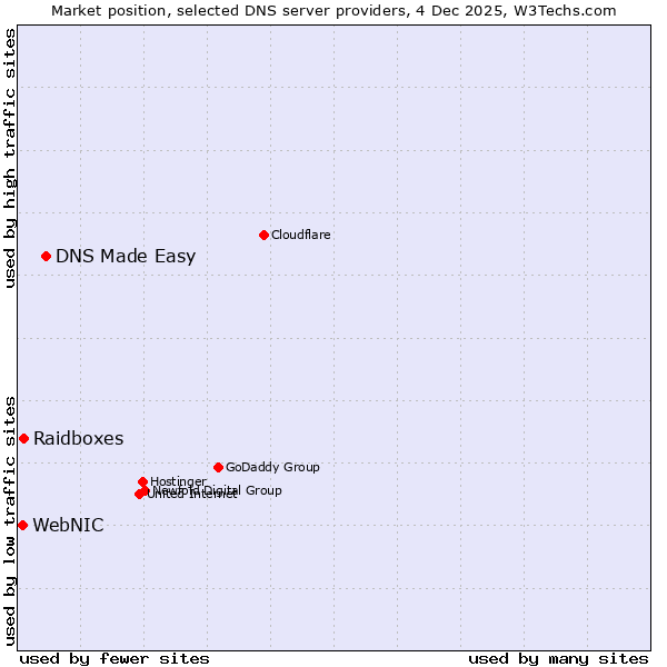 Market position of DNS Made Easy vs. Raidboxes vs. WebNIC