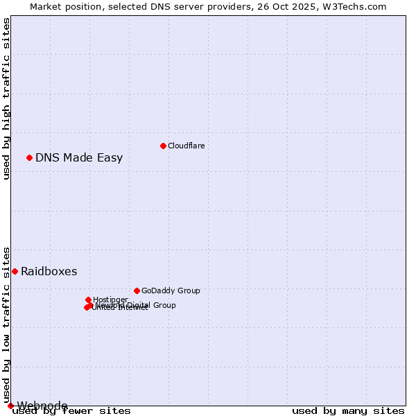Market position of DNS Made Easy vs. Raidboxes vs. Webnode