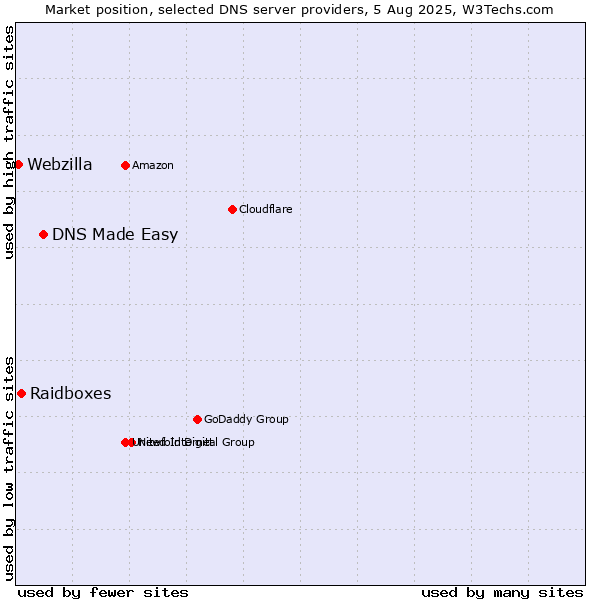 Market position of DNS Made Easy vs. Raidboxes vs. Webzilla