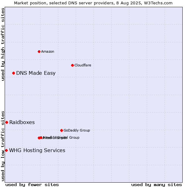 Market position of DNS Made Easy vs. Raidboxes vs. WHG Hosting Services