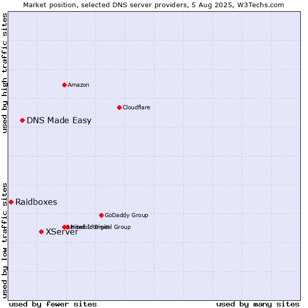 Market position of XServer vs. DNS Made Easy vs. Raidboxes