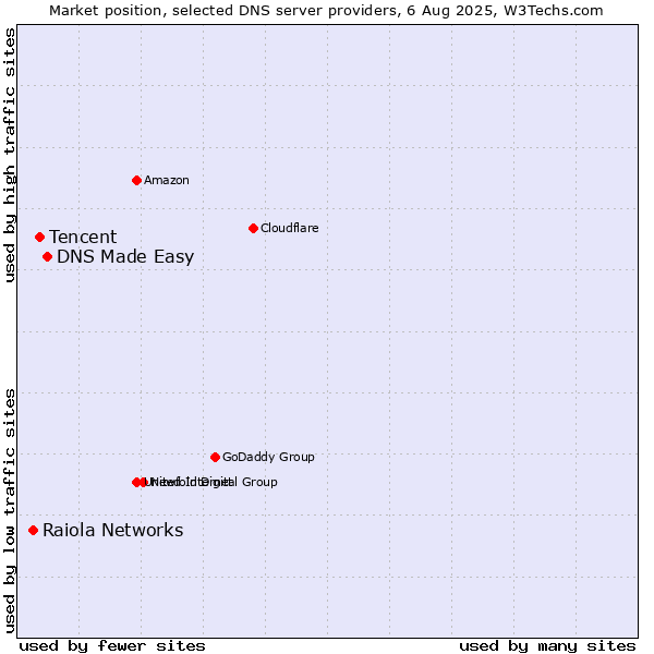 Market position of DNS Made Easy vs. Tencent vs. Raiola Networks