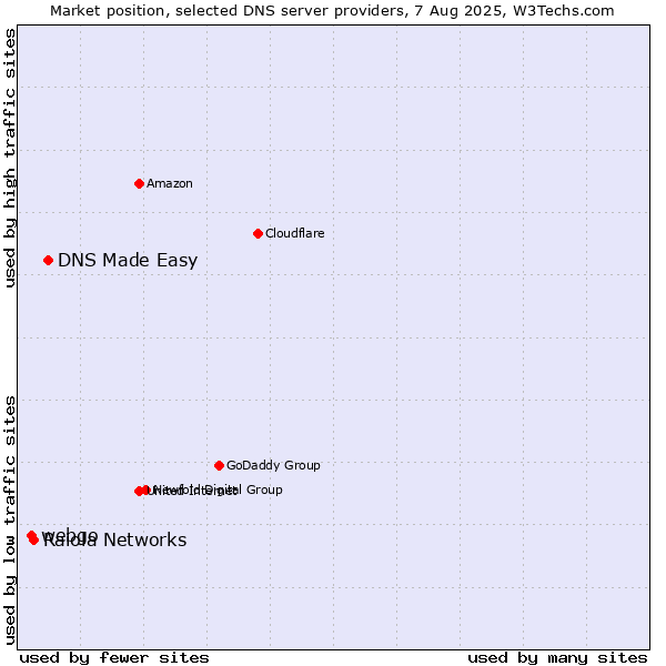 Market position of DNS Made Easy vs. Raiola Networks vs. webgo