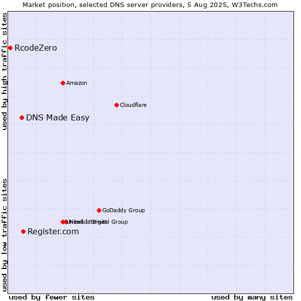 Market position of Register.com vs. DNS Made Easy vs. RcodeZero