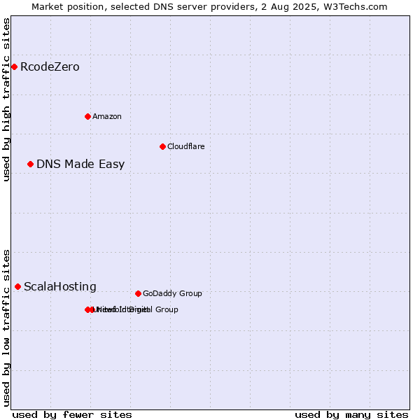 Market position of DNS Made Easy vs. ScalaHosting vs. RcodeZero